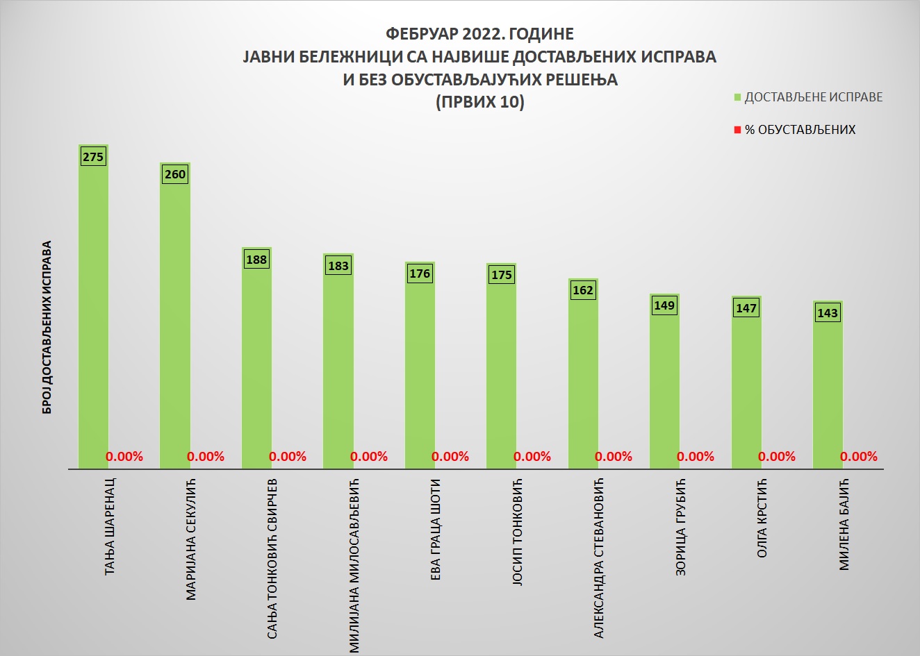 /content/pages/onama/статистика/2022/03/Grafik 3-feb2022.jpg